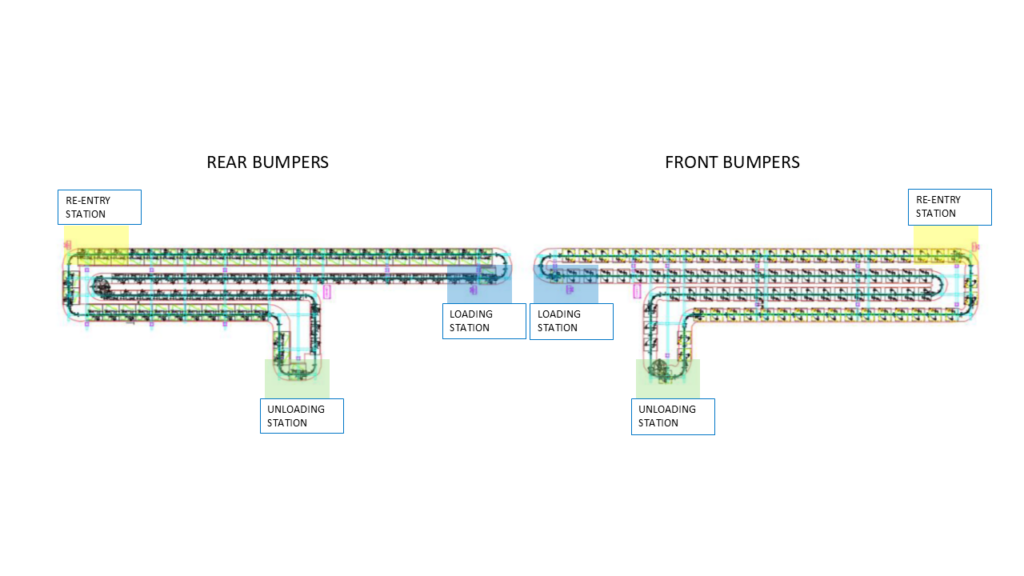 Layout of overhead conveyors for bumpers in the USA